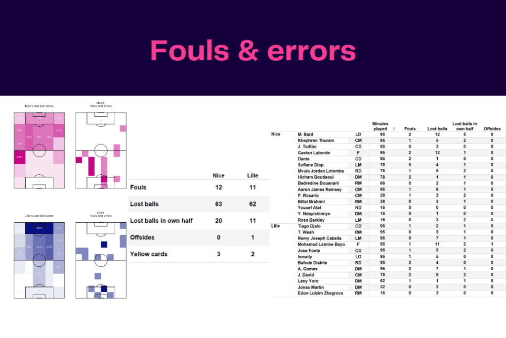 Ligue 1 2022/23: Nice vs Lille - data viz, stats and insights
