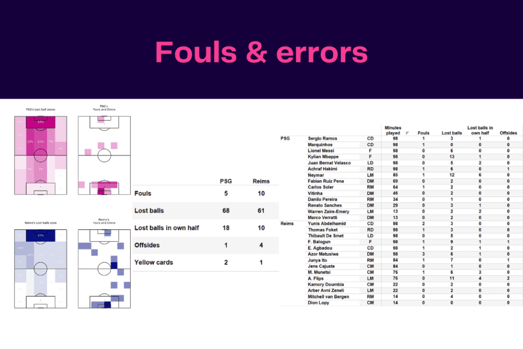 Ligue 1 2022/23: PSG vs Reims - data viz, stats and insights