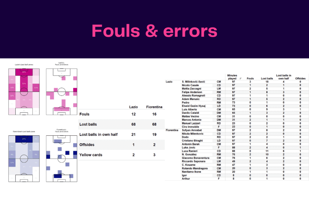 Serie A 2022/23: Lazio vs Fiorentina - data viz, stats and insights