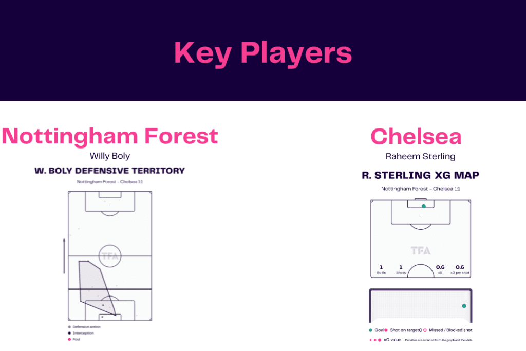 Premier League 2022/23: Nottingham Forest vs Chelsea - data viz, stats and insights