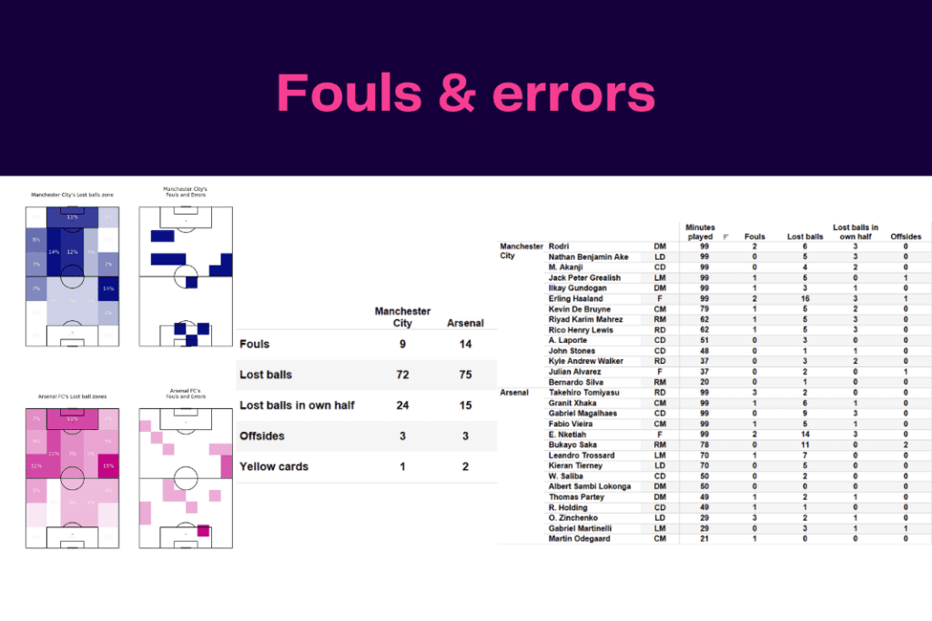 FA Cup 2022/23: Man City vs Arsenal - data viz, stats and insights