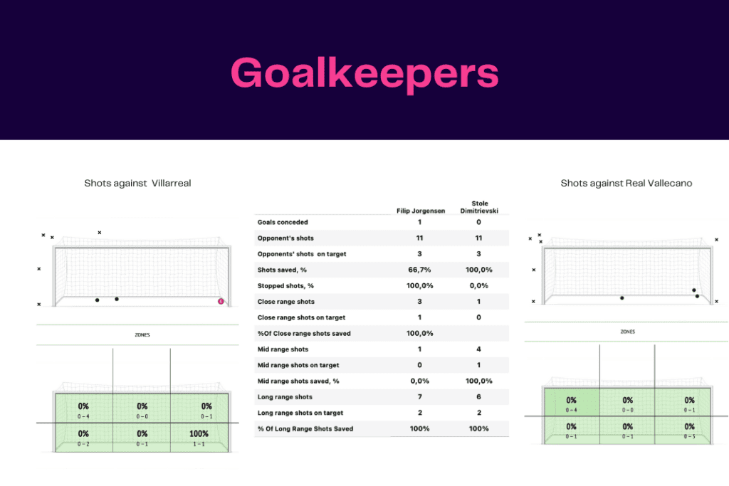 La Liga 2022/23: Villarreal vs Rayo Vallecano - data viz, stats and insights