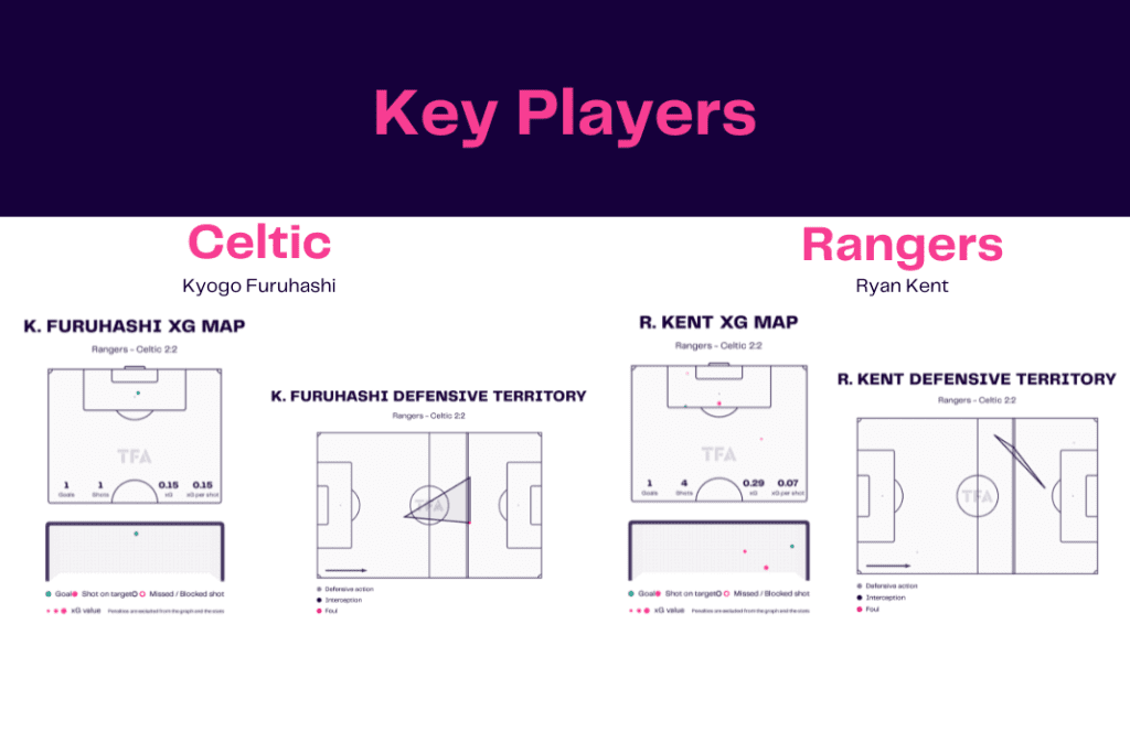 Scottish Premiership 2022/23: Rangers vs Celtic - data viz, stats and insights