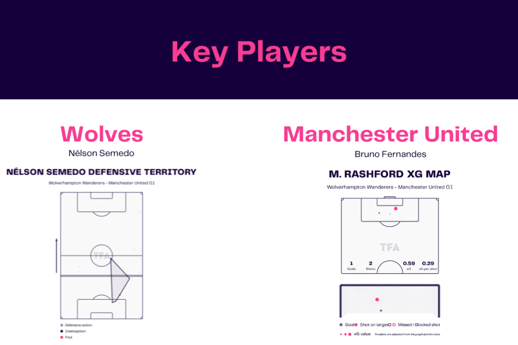 Premier League 2022/23: Wolves vs Manchester United - data viz, stats and insights