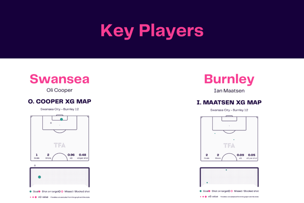 EFL Championship 2022/23: Swansea vs Burnley - data viz, stats and insights