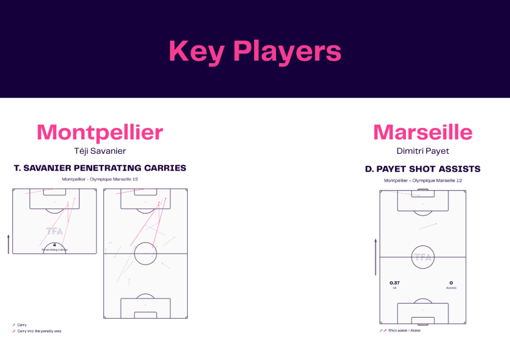 Ligue 1 2022/23: Montpellier vs Marseille - data viz, stats and insights