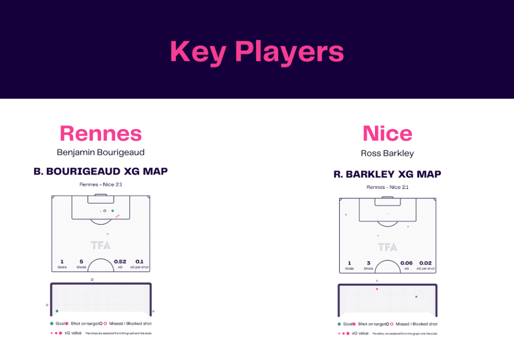 Ligue 1 2022/23: Rennes vs Nice - data viz, stats and insights