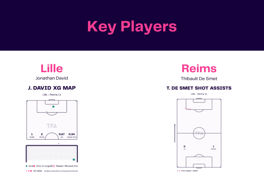 Ligue 1 2022/23: Lille vs Reims - data viz, stats and insights