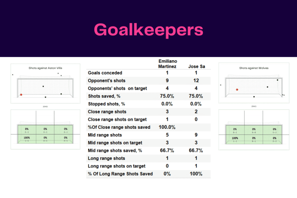 Premier League 2022/23: Aston Villa vs Wolves - data viz, stats and insights