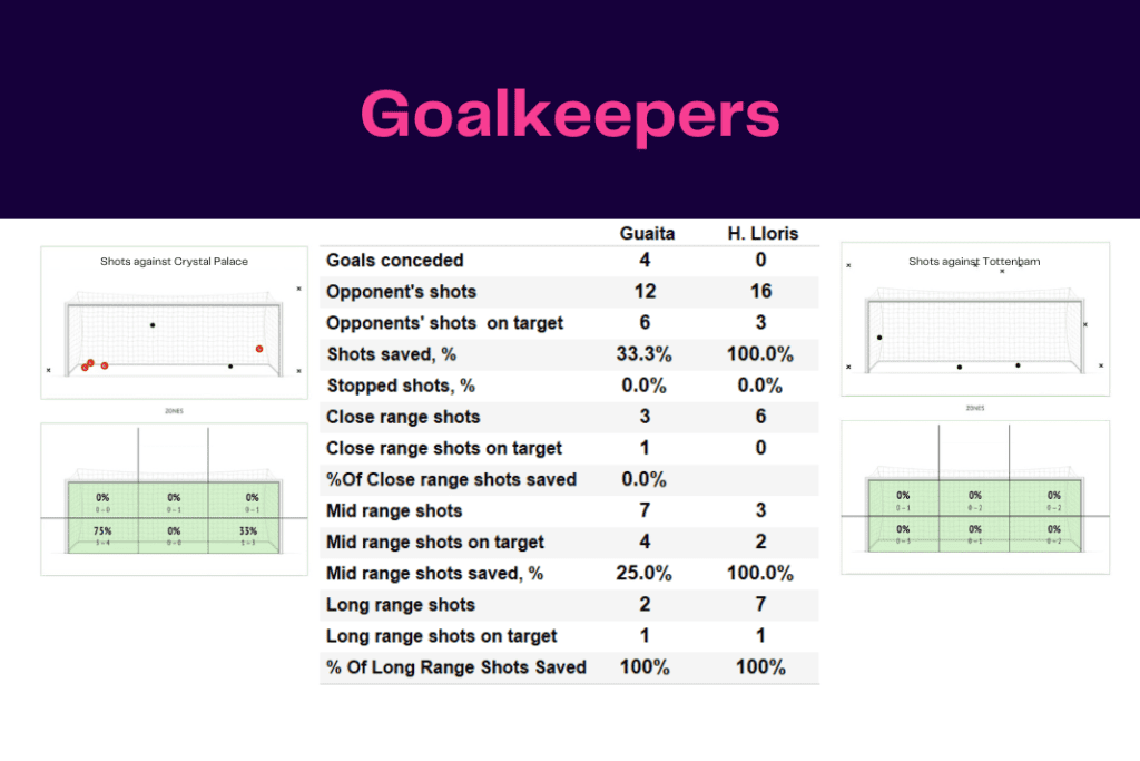 Premier League 2022/23: Crystal Palace vs Tottenham - data viz, stats and insights