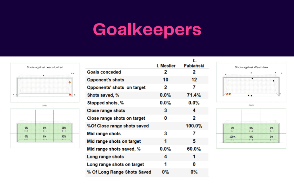 Premier League 2022/23: Leeds vs West Ham - data viz, stats and insights