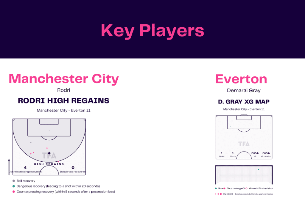 Premier League 2022/23: Manchester City vs Everton - data viz, stats and insights