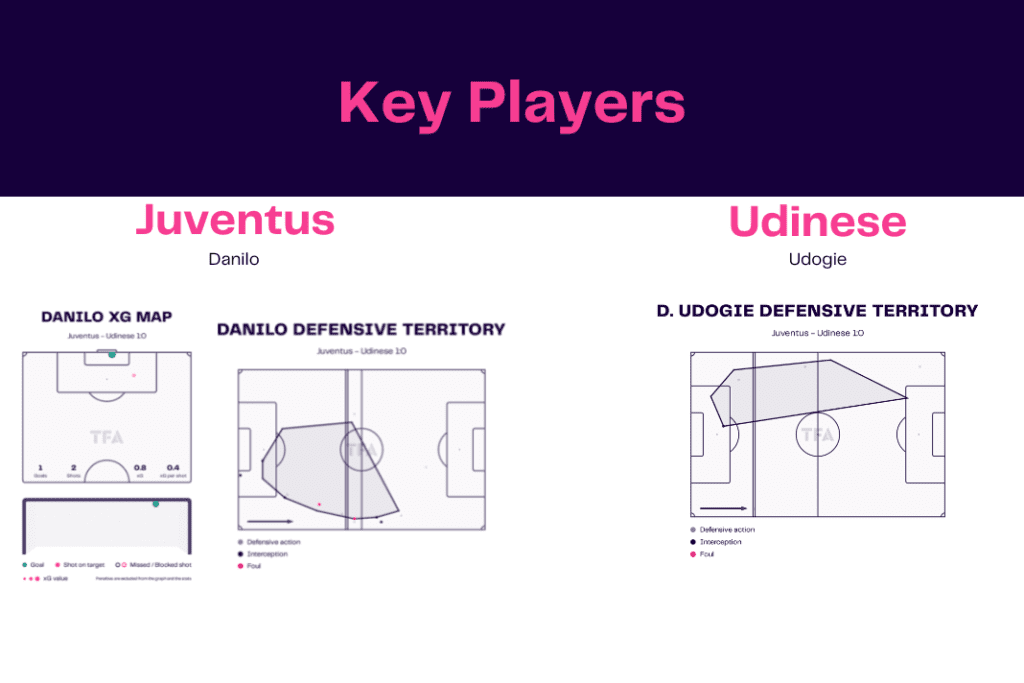 Serie A 2022/23: Juventus vs Udinese - data viz, stats and insights