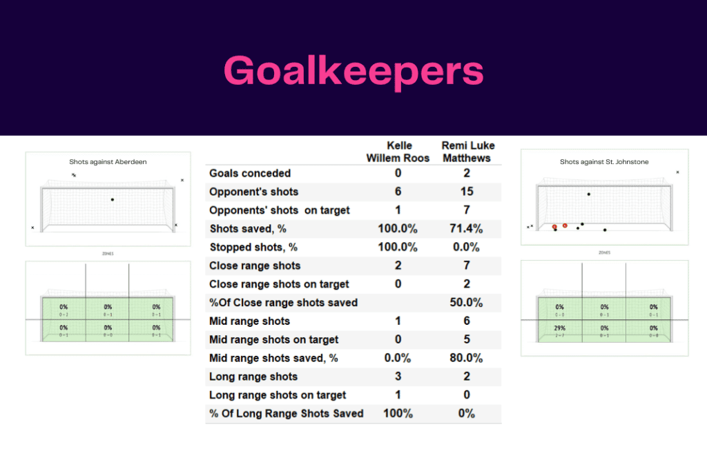 Scottish Premiership 2022/23: Aberdeen vs St Johnstone - data viz, stats and insights