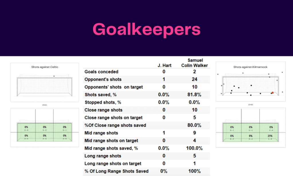 Scottish Premiership 2022/23: Celtic vs Kilmarnock - data viz, stats and insights