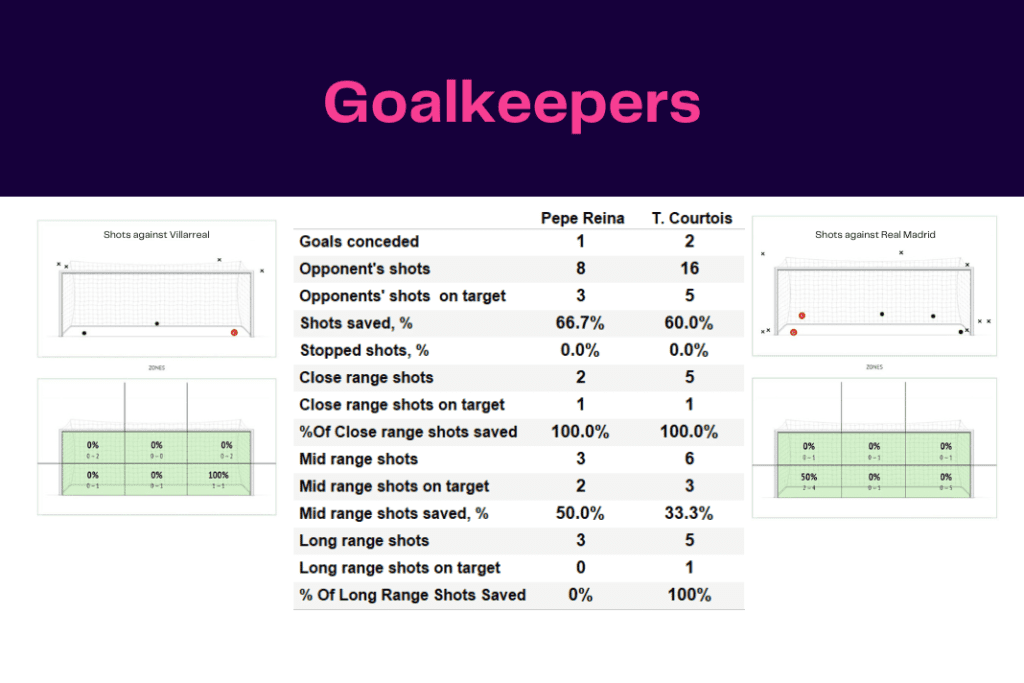 La Liga 2022/23: Villarreal vs Real Madrid - data viz, stats and insights
