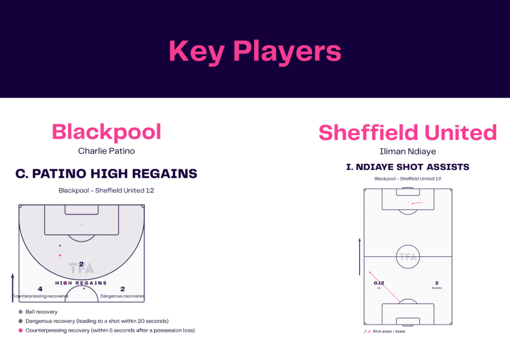 EFL Championship 2022/23: Blackpool vs Sheffield United - data viz, stats and insights