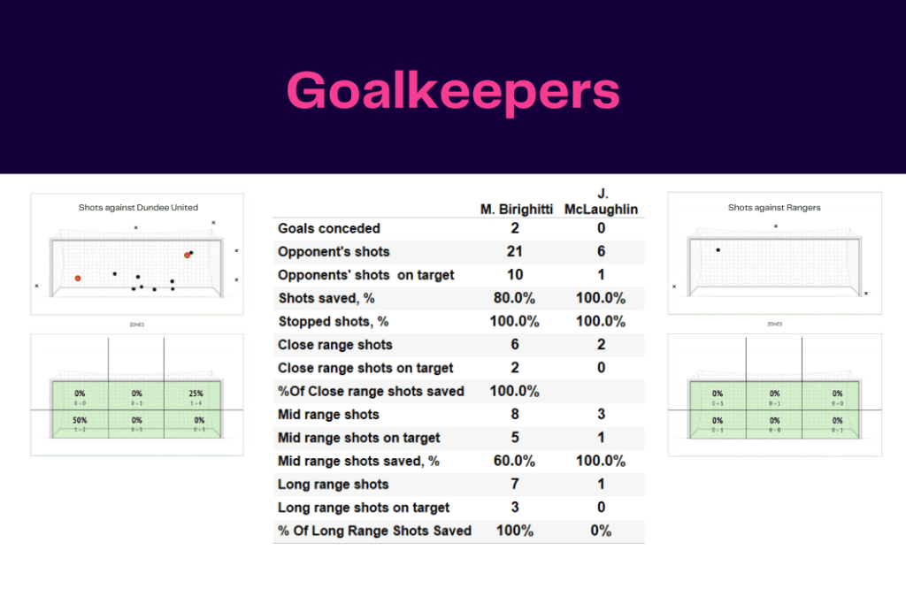 Scottish Premiership 2022/23: Dundee vs Rangers - data viz, stats and insights