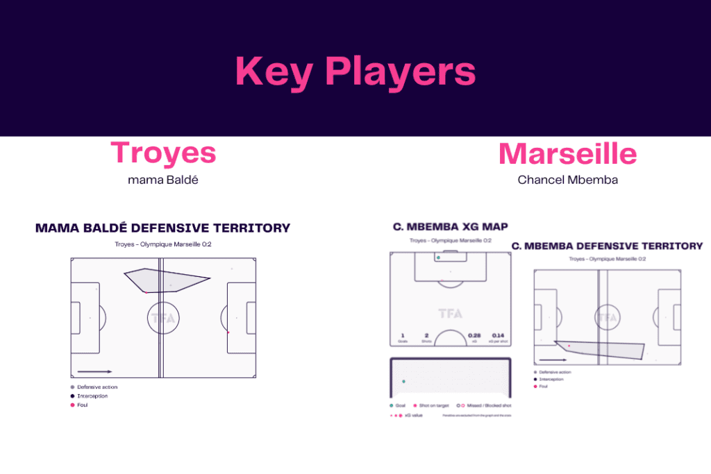 Ligue 1 2022/23: Troyes vs Marseille - data viz, stats and insights