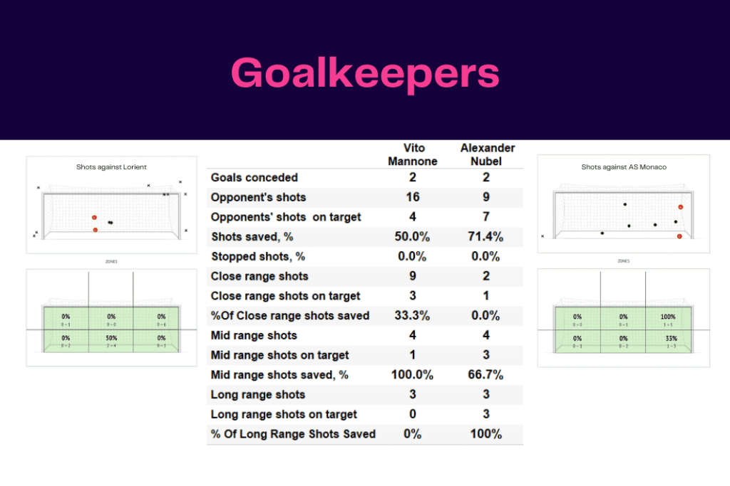 Ligue 1 2022/23: Lorient vs Monaco - data viz, stats and insights