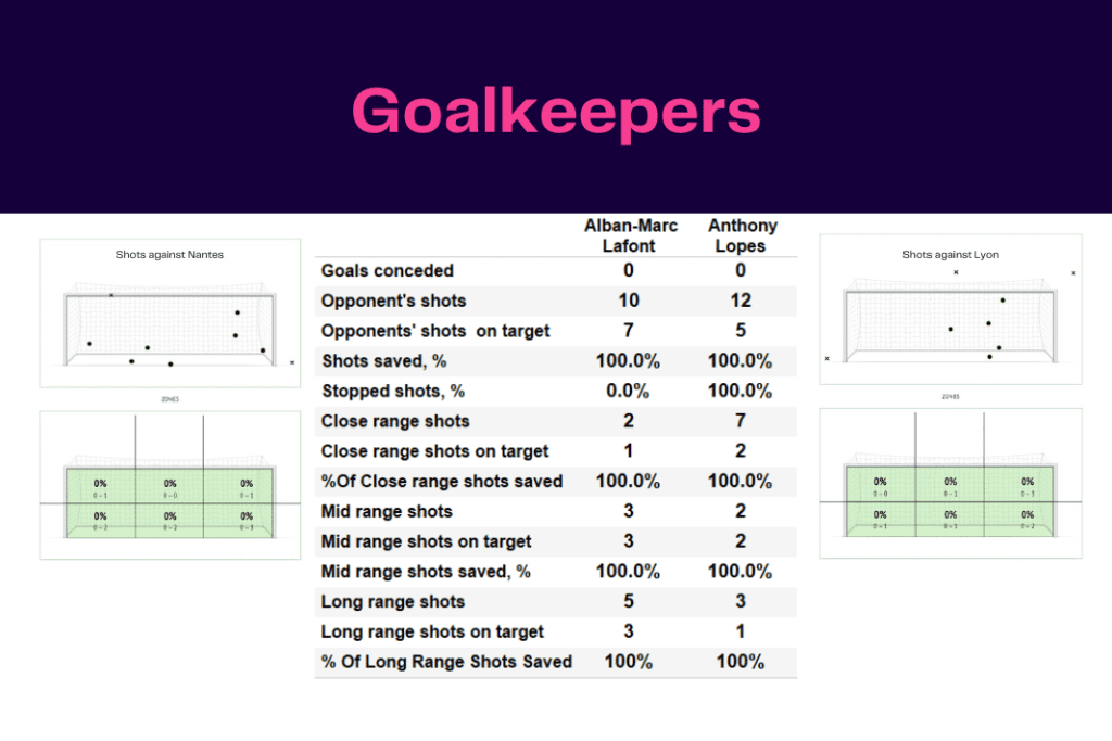 Ligue 1 2022/23: Nantes vs Lyon - data viz, stats and insights