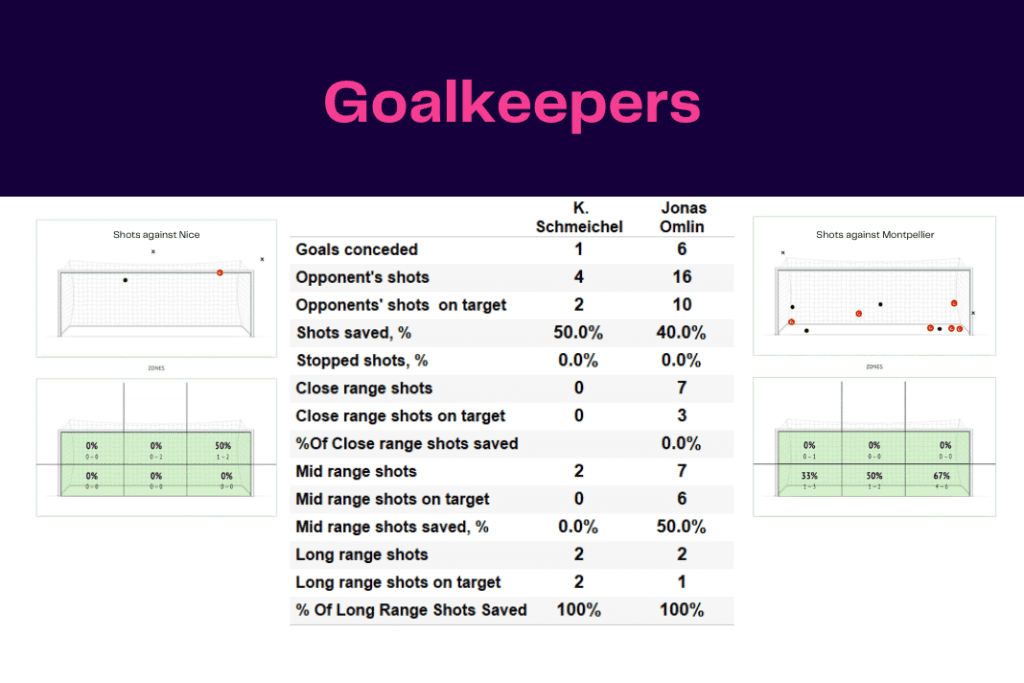 Ligue 1 2022/23: Nice vs Montpellier - data viz, stats and insights