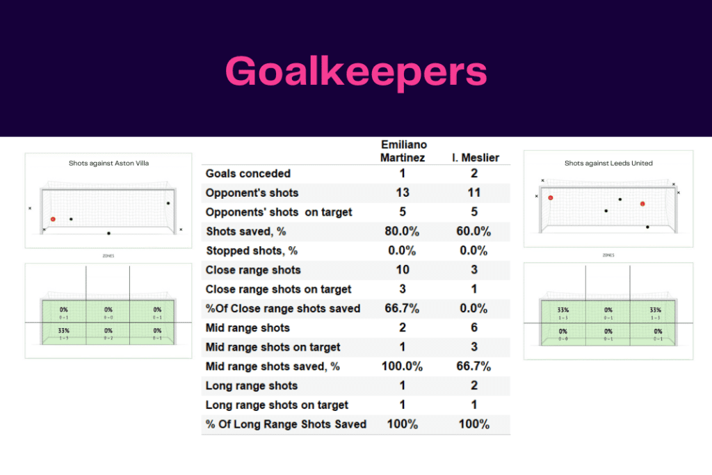 Premier League 2022/23: Aston Villa vs Leeds - data viz, stats and insights