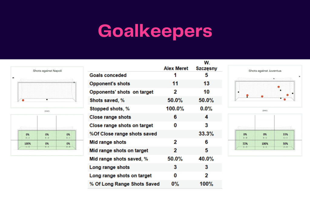 Serie A 2022/23: Napoli vs Juventus - data viz, stats and insights