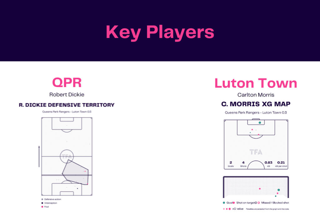 EFL Championship 2022/23: QPR vs Luton Town - data viz, stats and insights