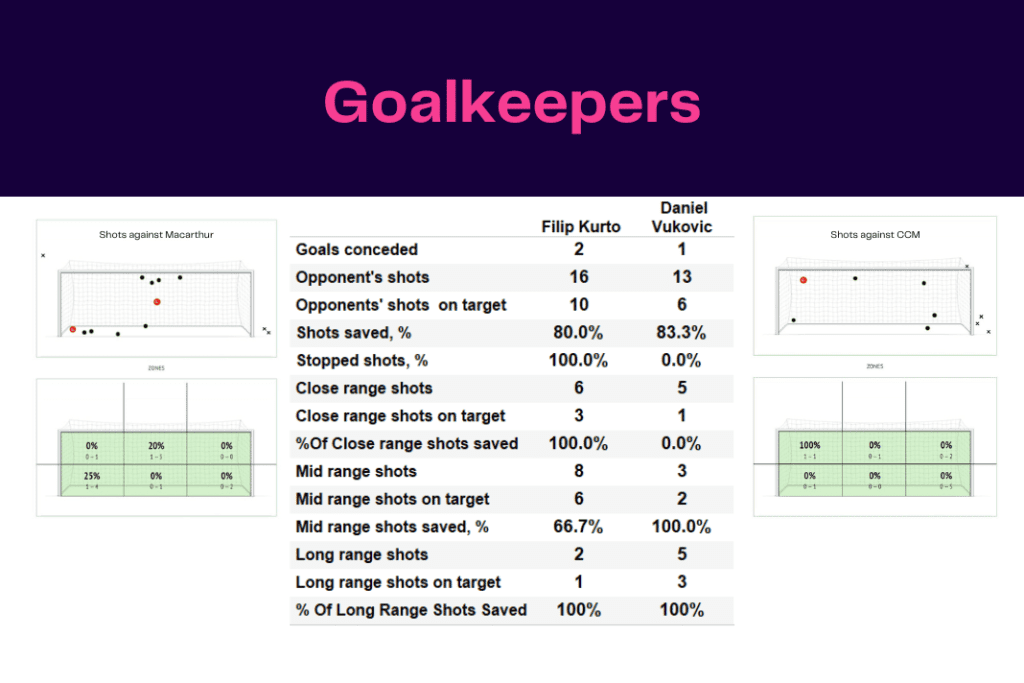 A-League 2022/23: Macarthur vs Central Coast Mariners - data viz, stats and insights