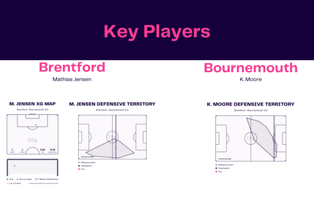 Premier League 2022/23: Brentford vs Bournemouth - data viz, stats and insights