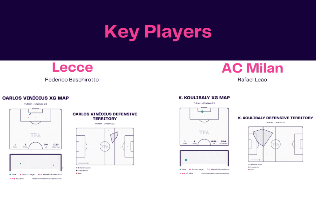 Serie A 2022/23: Lecce vs AC Milan - data viz, stats and insights
