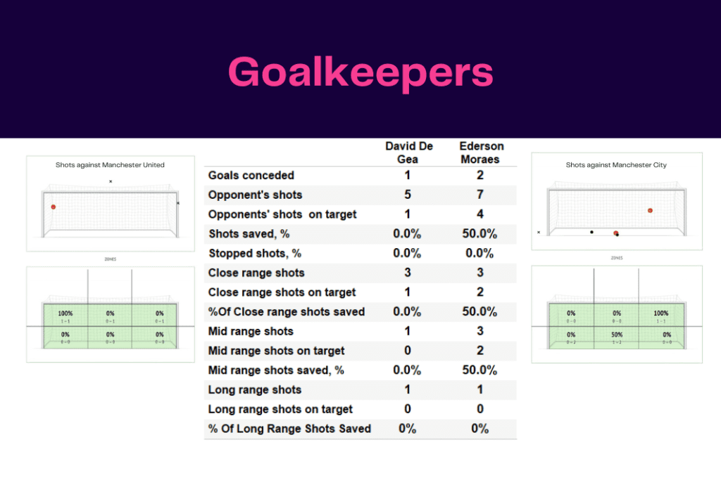 Premier League 2022/23: Manchester United vs Manchester City - data viz, stats and insights