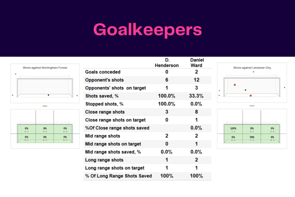 Premier League 2022/23: Nottingham Forest vs Leicester - data viz, stats and insights