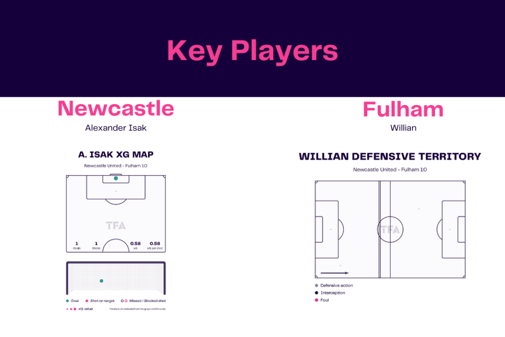 Premier League 2022/23: Newcastle vs Fulham - data viz, stats and insights