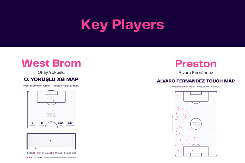 EFL Championship 2022/23: West Brom vs Preston - data viz, stats and insights