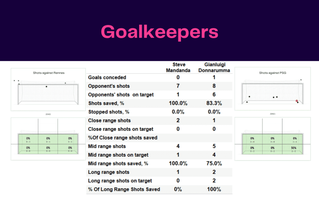 Ligue 1 2022/23: Rennes vs PSG - data viz, stats and insights