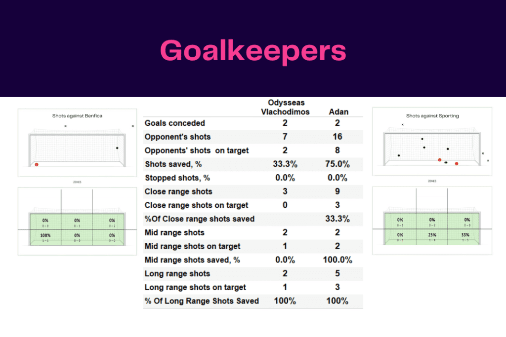 Liga Portugal 2022/23: Benfica vs Sporting - data viz, stats and insights
