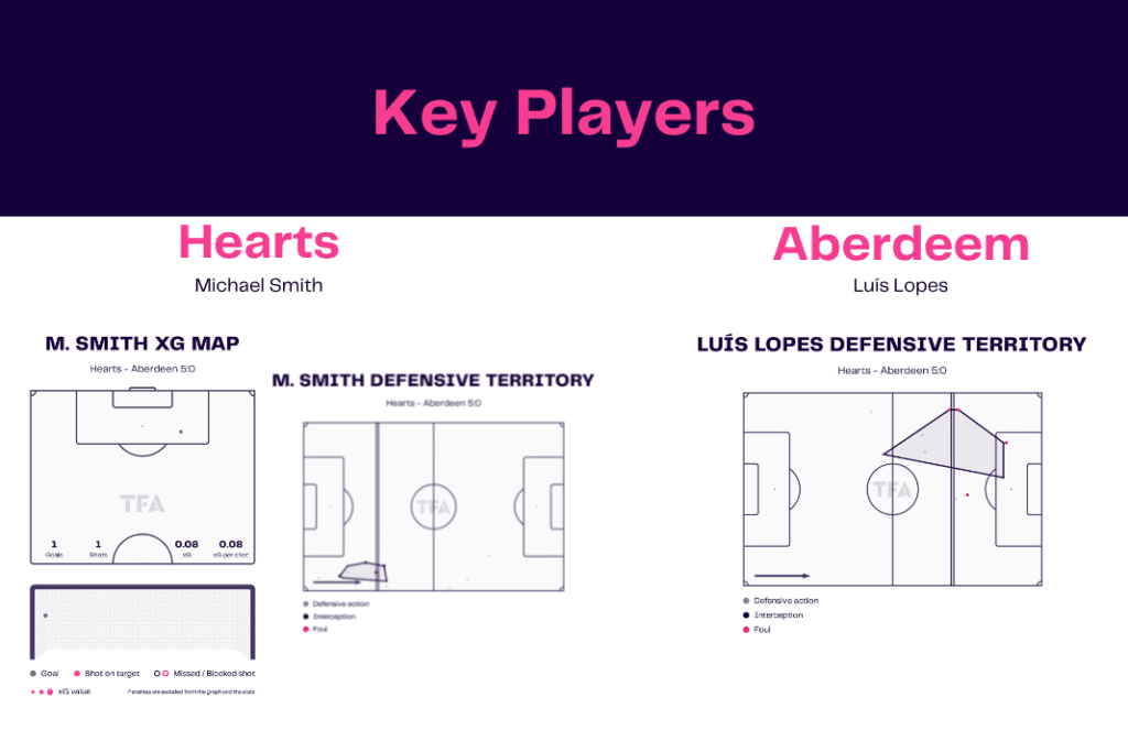 Scottish Premiership 2022/23: Hearts vs Aberdeen - data viz, stats and insights