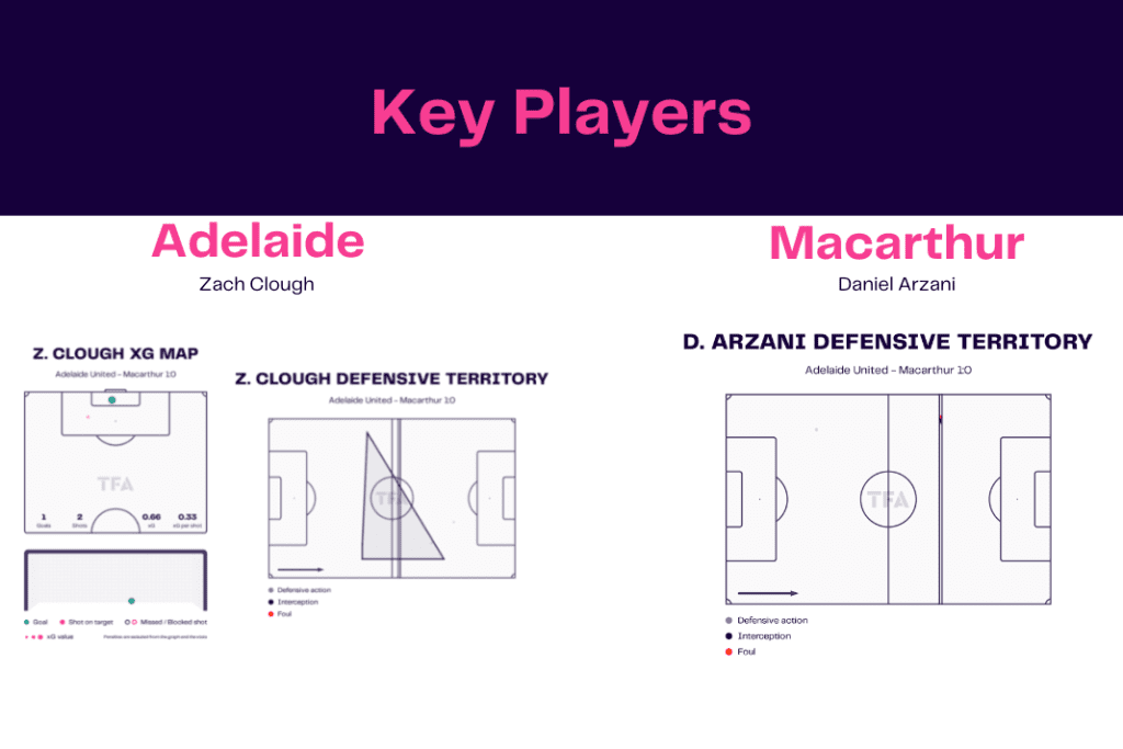 A League 2022/23: Adelaide vs Macarthur - data viz, stats and insights