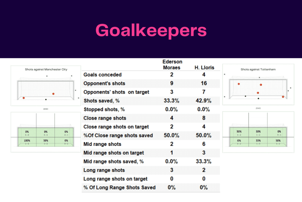 Premier League 2022/23: Man City vs Spurs - data viz, stats and insights