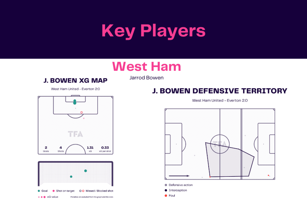 Premier League 2022/23: West Ham vs Everton - data viz, stats and insights