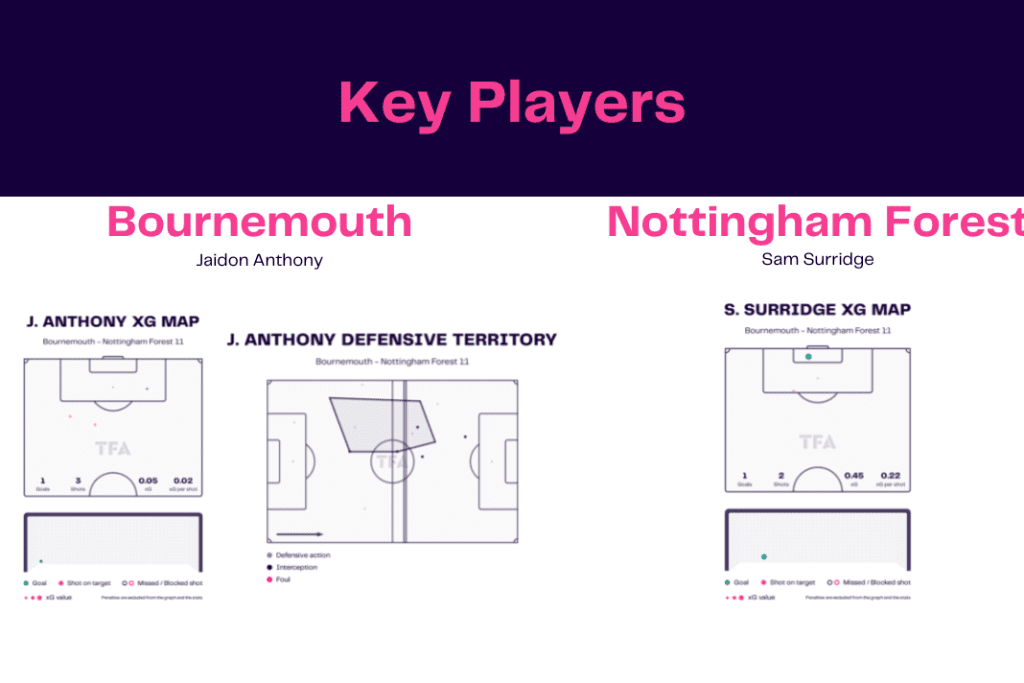 Premier League 2022/23: Bournemouth vs Forest - data viz, stats and insights