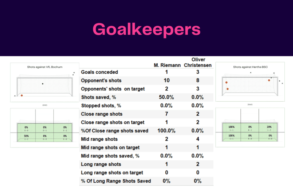 Bundesliga 2022/23: Bochum vs Hertha - data viz, stats and insights