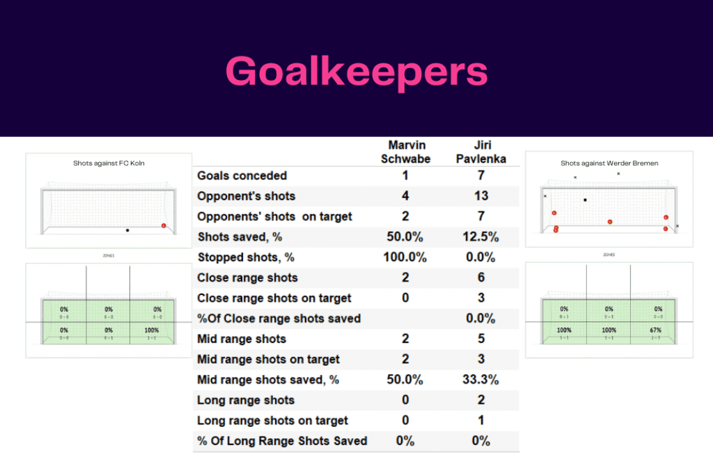 Bundesliga 2022/23: Koln vs Werder - data viz, stats and insights
