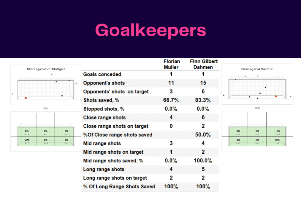 Bundesliga 2022/23: Stuttgart vs Mainz - data viz, stats and insights