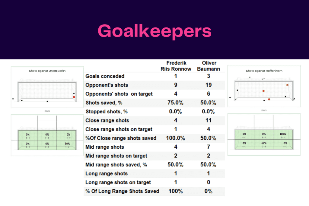 Bundesliga 2022/23: Union vs Hoffenheim - data viz, stats and insights