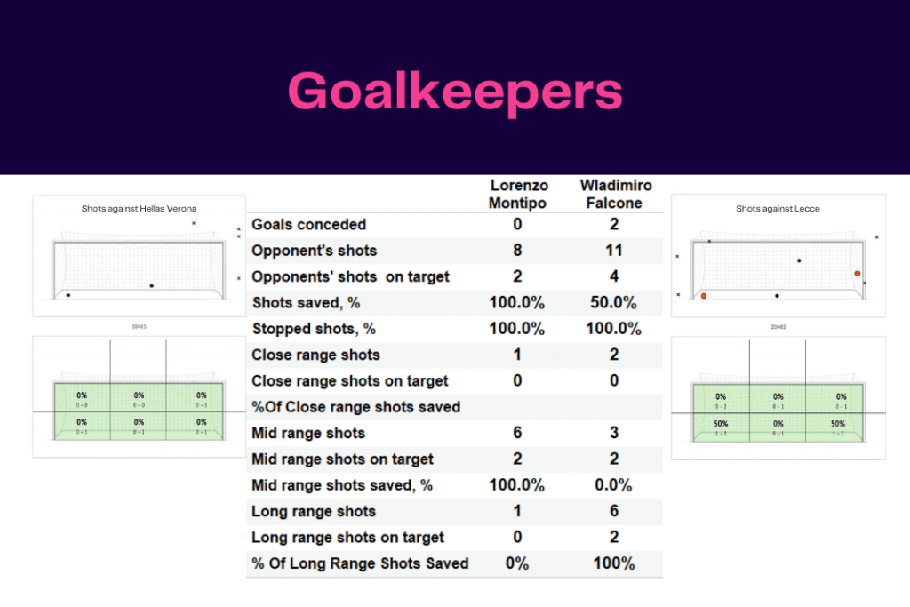Serie A 2022/23: Verona vs Lecce - data viz, stats and insights