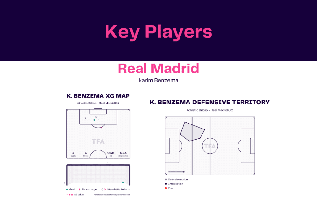 La Liga 2022/23: Bilbao vs Real Madrid - data viz, stats and insights
