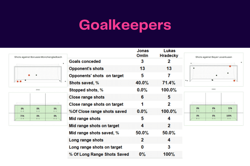 Bundesliga 2022/23: Borussia Monchengladbach vs Bayer Leverkusen - data viz, stats and insights